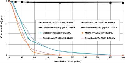 Advanced Oxidation Processes Using Zinc Oxide Nanocatalyst for Detoxification of Some Highly Toxic Insecticides in an Aquatic System Combined With Improving Water Quality Parameters